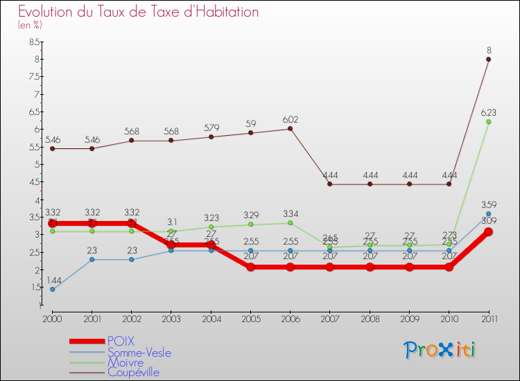 Evolution du taux de la taxe d'habitation pour POIX et les communes proches Comparaison des taux de la taxe d'habitation pour POIX et les communes voisines