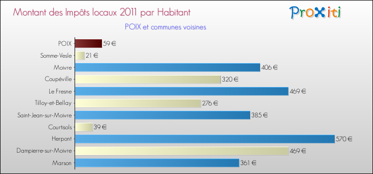 Montant des impôts locaux par Habitant pour POIX et les communes proches Comparaison des impôts locaux par habitant pour POIX et les communes voisines