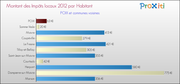 Montant des impôts locaux par Habitant pour POIX et les communes proches Comparaison des impôts locaux par habitant pour POIX et les communes voisines
