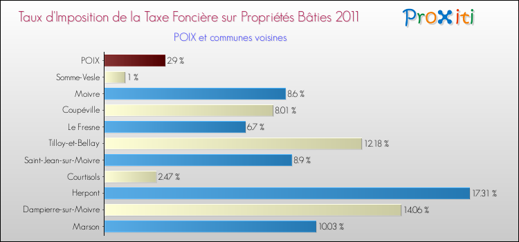Taux d'imposition de la taxe foncière sur le bati 2011 pour POIX et les communes proches Comparaison des taux d'imposition de la taxe foncière sur le bati 2011 pour POIX et les communes voisines