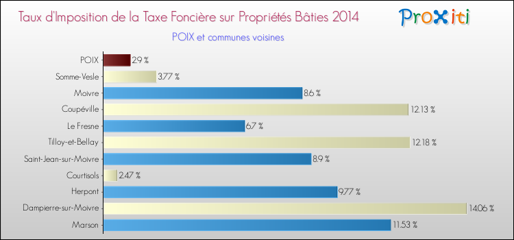 Taux d'imposition de la taxe foncière sur le bati 2014 pour POIX et les communes proches Comparaison des taux d'imposition de la taxe foncière sur le bati 2014 pour POIX et les communes voisines