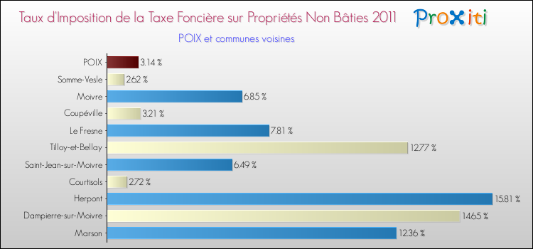 Taux d'imposition de la taxe foncière sur les immeubles et terrains non batis 2011 pour POIX et les communes proches Comparaison des taux d'imposition de la taxe foncière sur les immeubles et terrains non batis 2011 pour POIX et les communes voisines