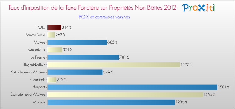 Taux d'imposition de la taxe foncière sur les immeubles et terrains non batis 2012 pour POIX et les communes proches Comparaison des taux d'imposition de la taxe foncière sur les immeubles et terrains non batis 2012 pour POIX et les communes voisines