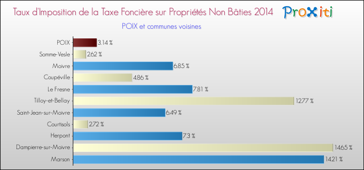 Taux d'imposition de la taxe foncière sur les immeubles et terrains non batis 2014 pour POIX et les communes proches Comparaison des taux d'imposition de la taxe foncière sur les immeubles et terrains non batis 2014 pour POIX et les communes voisines