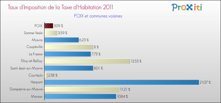 Taux d'imposition de la taxe d'habitation 2011 pour POIX et les communes proches Comparaison des taux d'imposition de la taxe d'habitation 2011 pour POIX et les communes voisines