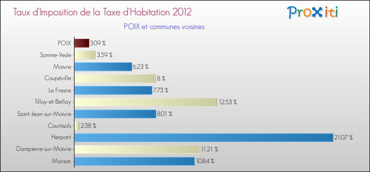 Taux d'imposition de la taxe d'habitation 2012 pour POIX et les communes proches Comparaison des taux d'imposition de la taxe d'habitation 2012 pour POIX et les communes voisines