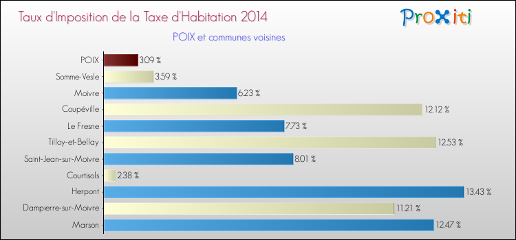 Taux d'imposition de la taxe d'habitation 2014 pour POIX et les communes proches Comparaison des taux d'imposition de la taxe d'habitation 2014 pour POIX et les communes voisines