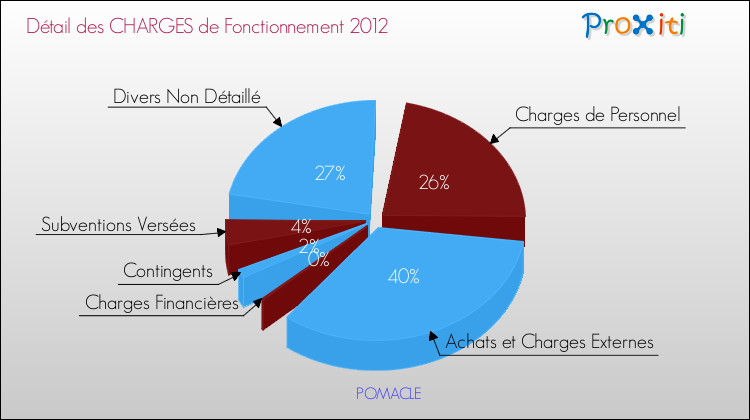 Décomposition des Charges de Fonctionnement 2012 de la commune de POMACLE Charges de Fonctionnement 2012 pour la commune de POMACLE