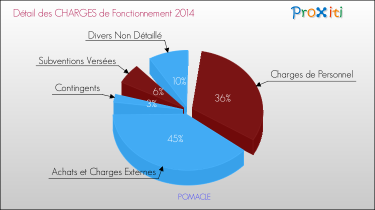 Décomposition des Charges de Fonctionnement 2014 de la commune de POMACLE Charges de Fonctionnement 2014 pour la commune de POMACLE