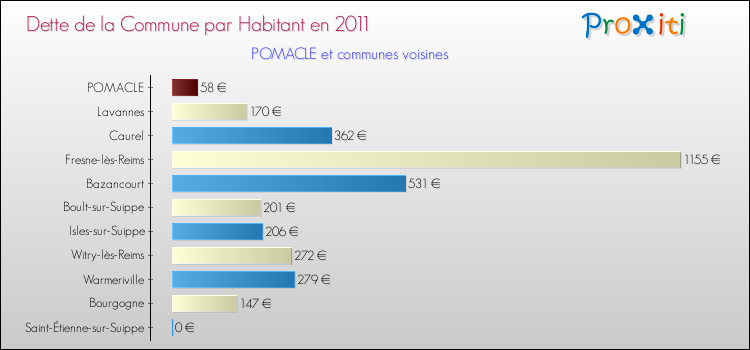 Dette par habitant de la commune en 2011 pour POMACLE et les communes proches Comparaison de la dette par habitant de la commune en 2011 pour POMACLE et les communes voisines