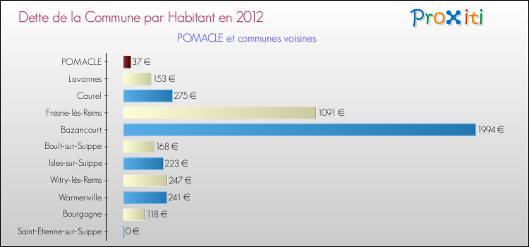 Dette par habitant de la commune en 2012 pour POMACLE et les communes proches Comparaison de la dette par habitant de la commune en 2012 pour POMACLE et les communes voisines