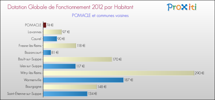 Montant des dotations globales de fonctionnement DGF par Habitant pour POMACLE et les communes proches Comparaison des des dotations globales de fonctionnement DGF par habitant pour POMACLE et les communes voisines