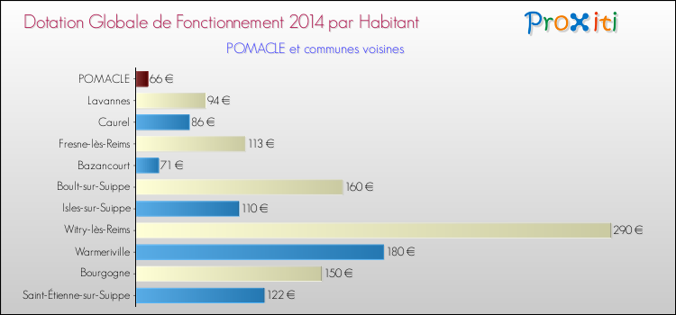 Montant des dotations globales de fonctionnement DGF par Habitant pour POMACLE et les communes proches en 2014. Comparaison des des dotations globales de fonctionnement DGF par habitant pour POMACLE et les communes voisines en 2014.