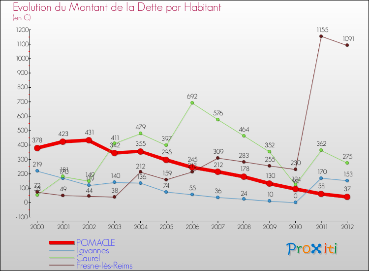 Evolution de la dette par habitant pour la commune de POMACLE et les communes proches de 2000 à 2012 Comparaison de la dette par habitant pour POMACLE et les communes voisines de 2000 à 2012