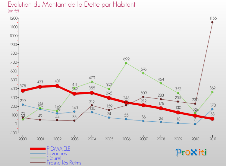 Evolution de la dette par habitant pour la commune de POMACLE et les communes proches Comparaison de la dette par habitant pour POMACLE et les communes voisines
