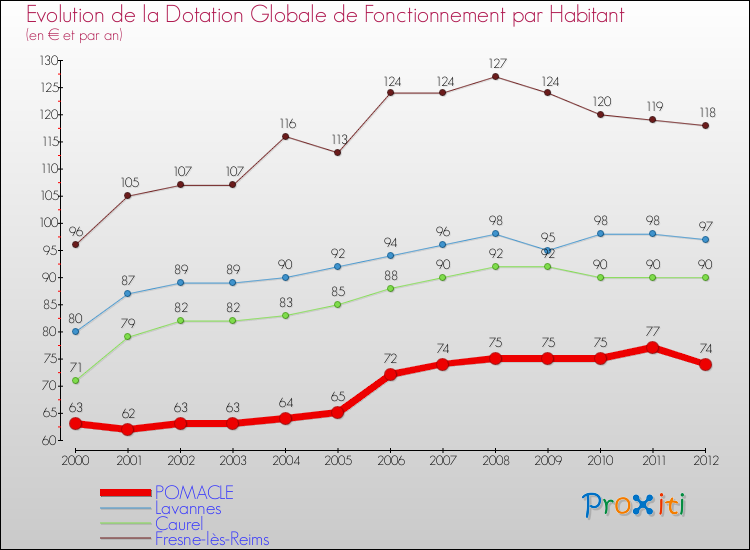 Evolution et montant de la dotation globale de fonctionnement par Habitant pour POMACLE et les communes proches Comparaison des dotations globales de fonctionnement par habitant pour POMACLE et les communes voisines
