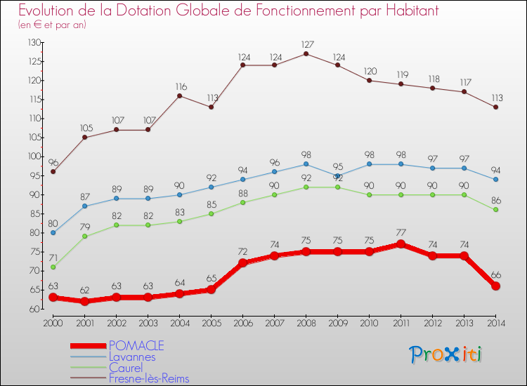 Evolution et montant de la dotation globale de fonctionnement par Habitant pour POMACLE et les communes proches de 2000 à 2014. Comparaison des dotations globales de fonctionnement par habitant pour POMACLE et les communes voisines de 2000 à 2014.