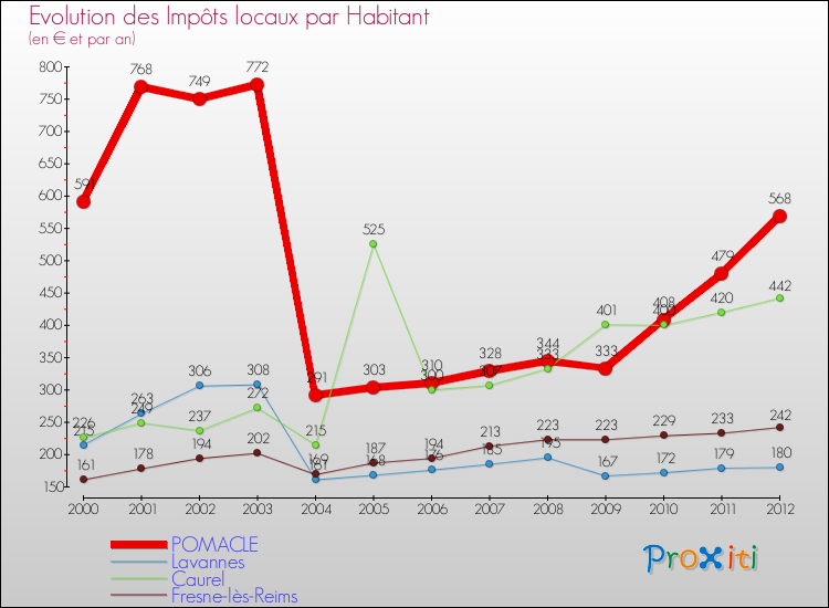 Evolution et montant des impôts locaux par Habitant pour POMACLE et les communes proches Comparaison des impôts locaux par habitant pour POMACLE et les communes voisines