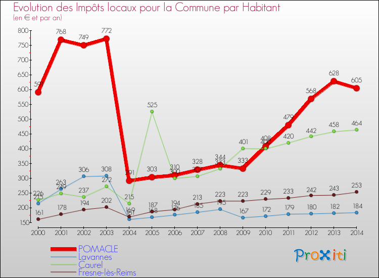 Evolution et montant des impôts locaux par Habitant pour POMACLE et les communes proches de 2000 à 2014 Comparaison des impôts locaux par habitant pour POMACLE et les communes voisines de 2000 à 2014