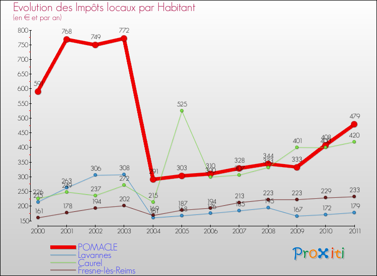Evolution et montant des impôts locaux par Habitant pour POMACLE et les communes proches Comparaison des impôts locaux par habitant pour POMACLE et les communes voisines