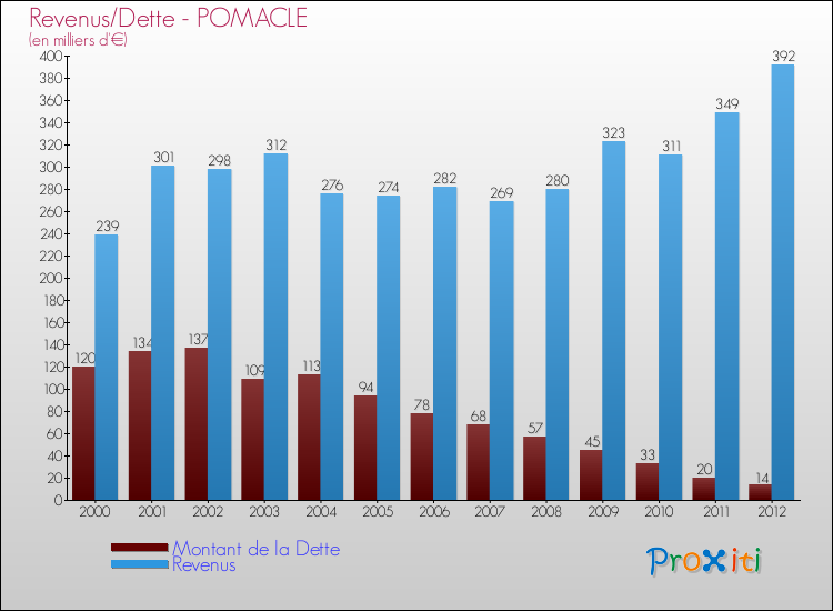 Evolution comparée de la dette et des revenus pour la commune de POMACLE de 2000 à 2012 Comparaison de la dette et des revenus pour POMACLE de 2000 à 2012