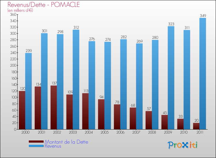 Evolution comparée de la dette et des revenus pour la commune de POMACLE de 2000 à 2011 Comparaison de la dette et des revenus pour POMACLE de 2000 à 2011