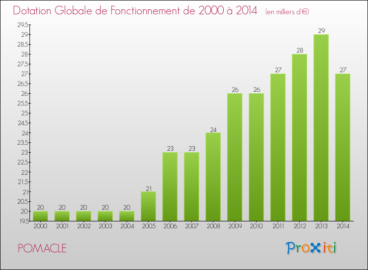 Evolution du montant de la Dotation Globale de Fonctionnement pour la commune de POMACLE de 2000 à 2014 Evolution du montant de la Dotation Globale de Fonctionnement pour POMACLE de 2000 à 2014