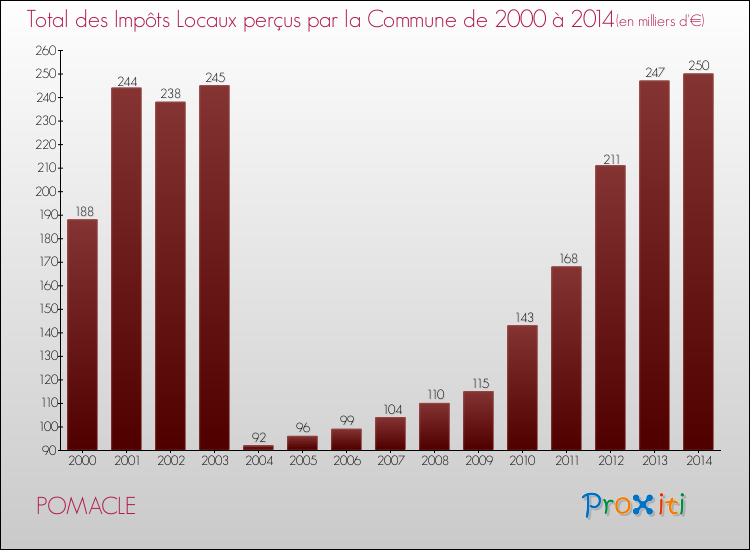 Evolution des Impôts Locaux pour la commune de POMACLE de 2000 à 2014 Evolution des Impôts Locaux pour POMACLE de 2000 à 2014