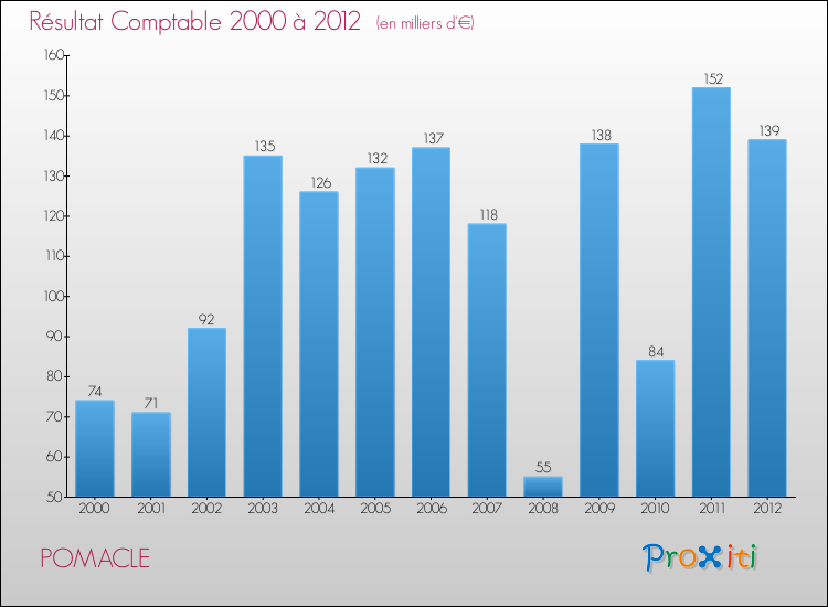 Evolution du résultat comptable pour la commune de POMACLE de 2000 à 2012 Evolution du résultat comptable pour POMACLE de 2000 à 2012