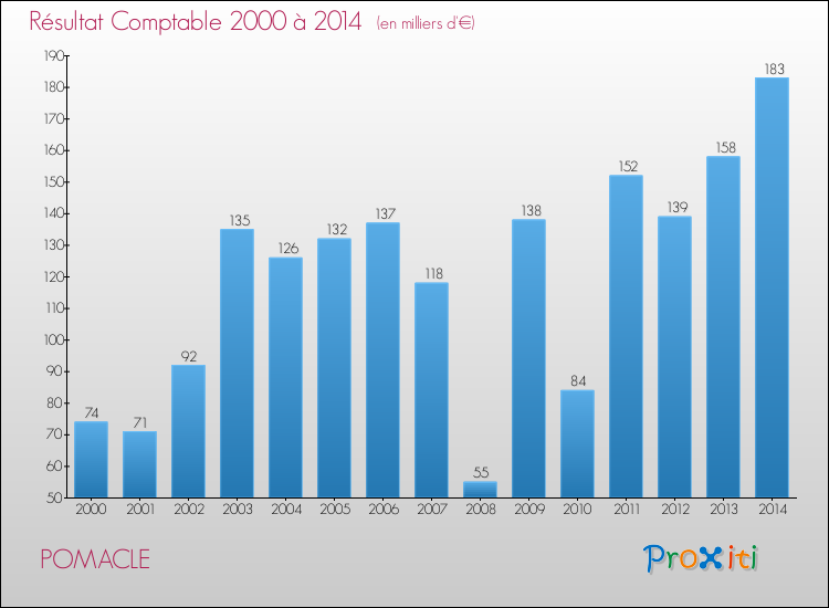 Evolution du résultat comptable pour la commune de POMACLE de 2000 à 2014 Evolution du résultat comptable pour POMACLE de 2000 à 2014