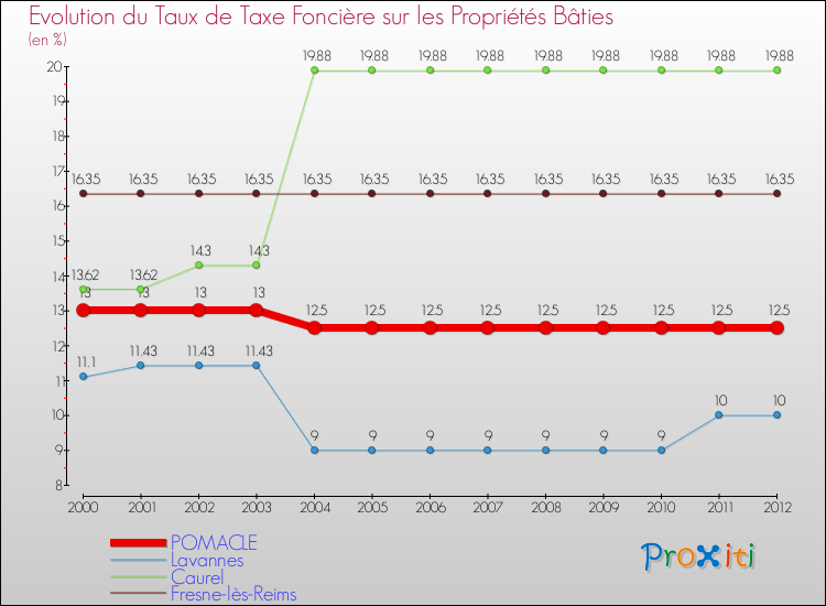 Evolution du taux de la taxe foncière sur le bati pour POMACLE et les communes proches de 2000 à 2012 Comparaison des taux de taxe foncière sur le bati pour POMACLE et les communes voisines de 2000 à 2012