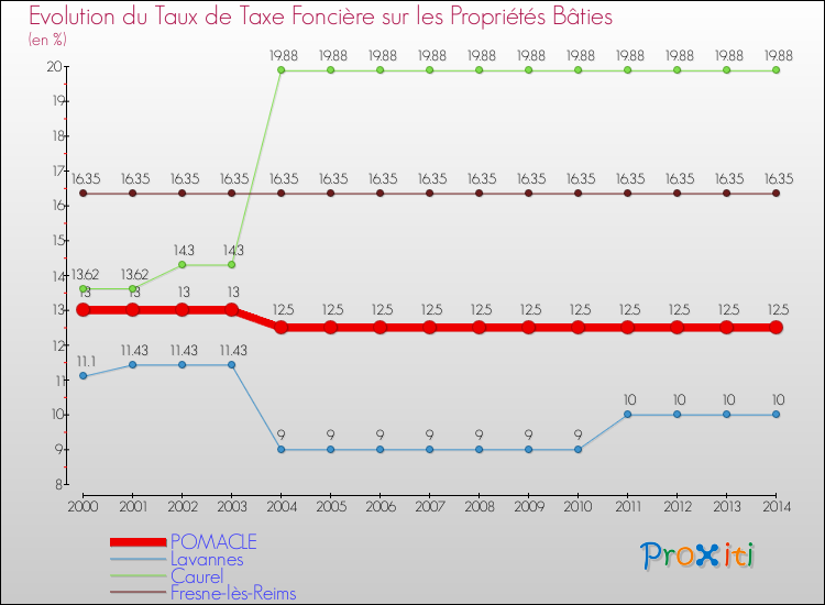 Evolution du taux de la taxe foncière sur le bati pour POMACLE et les communes proches de 2000 à 2014 Comparaison des taux de taxe foncière sur le bati pour POMACLE et les communes voisines de 2000 à 2014