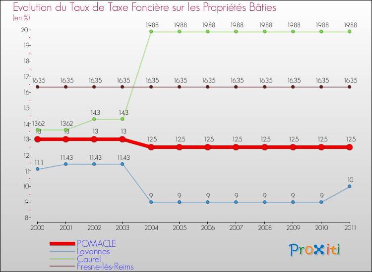 Evolution du taux de la taxe foncière sur le bati pour POMACLE et les communes proches Comparaison des taux de taxe foncière sur le bati pour POMACLE et les communes voisines