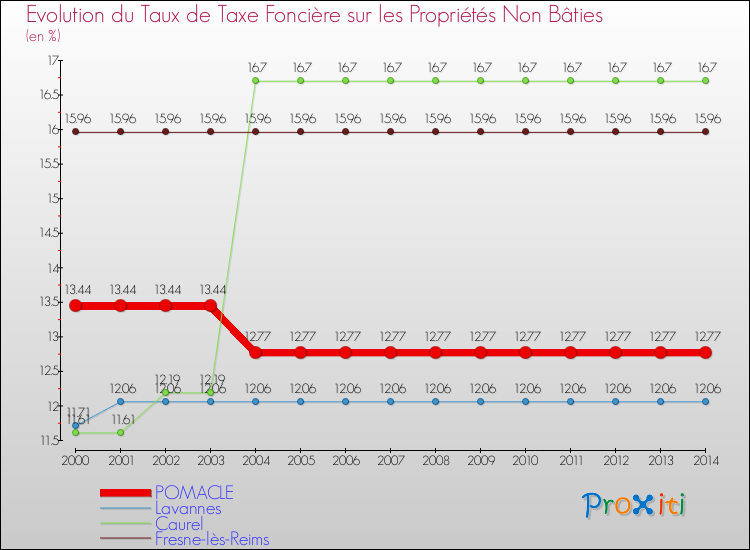 Evolution du taux de la taxe foncière sur les immeubles et terrains non batis pour POMACLE et les communes proches de 2000 à 2014 Comparaison des taux de la taxe foncière sur les immeubles et terrains non batis pour POMACLE et les communes voisines de 2000 à 2014