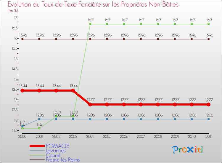 Evolution du taux de la taxe foncière sur les immeubles et terrains non batis pour POMACLE et les communes proches Comparaison des taux de la taxe foncière sur les immeubles et terrains non batis pour POMACLE et les communes voisines