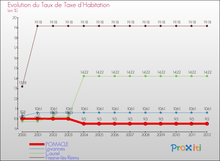 Evolution du taux de la taxe d'habitation pour POMACLE et les communes proches Comparaison des taux de la taxe d'habitation pour POMACLE et les communes voisines