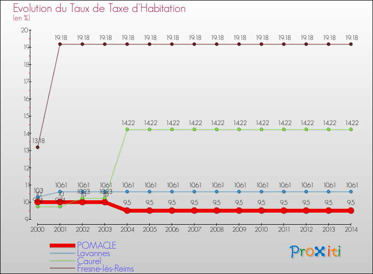 Evolution du taux de la taxe d'habitation pour POMACLE et les communes proches de 2000 à 2014 Comparaison des taux de la taxe d'habitation pour POMACLE et les communes voisines de 2000 à 2014