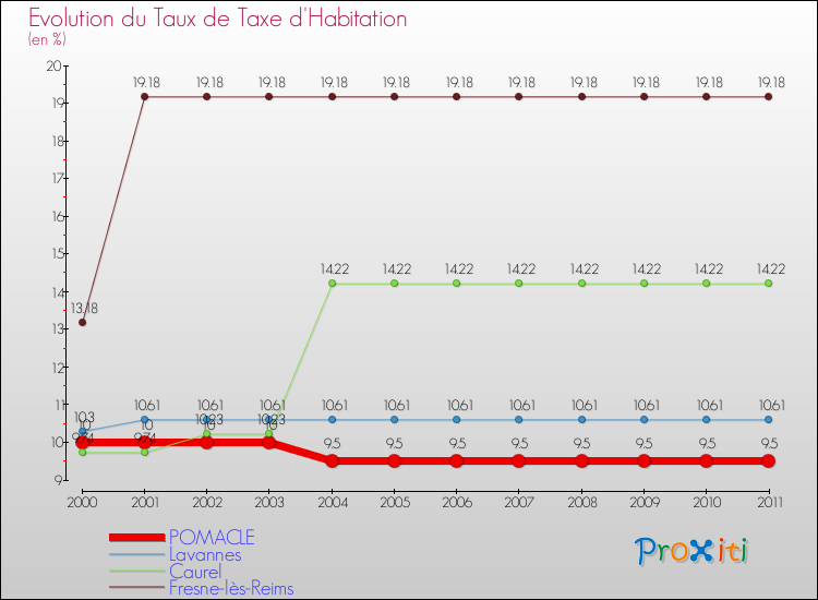 Evolution du taux de la taxe d'habitation pour POMACLE et les communes proches Comparaison des taux de la taxe d'habitation pour POMACLE et les communes voisines