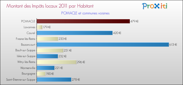 Montant des impôts locaux par Habitant pour POMACLE et les communes proches Comparaison des impôts locaux par habitant pour POMACLE et les communes voisines