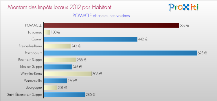 Montant des impôts locaux par Habitant pour POMACLE et les communes proches Comparaison des impôts locaux par habitant pour POMACLE et les communes voisines