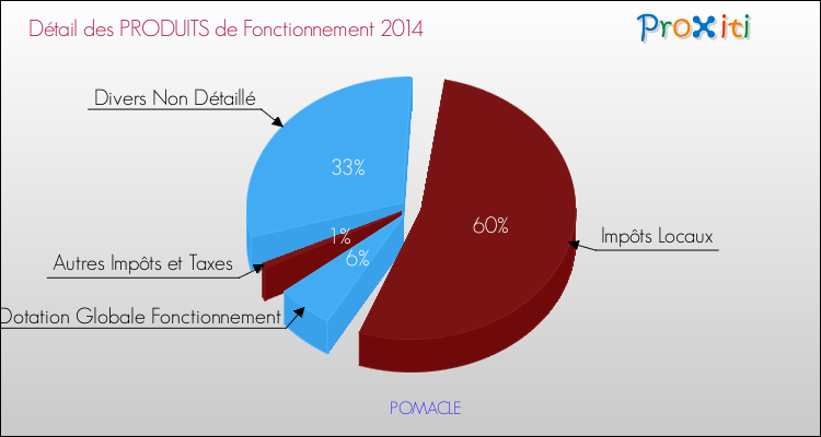 Décomposition du Budget de Fonctionnement 2014 de la commune de POMACLE Budget de Fonctionnement 2014 pour la commune de POMACLE