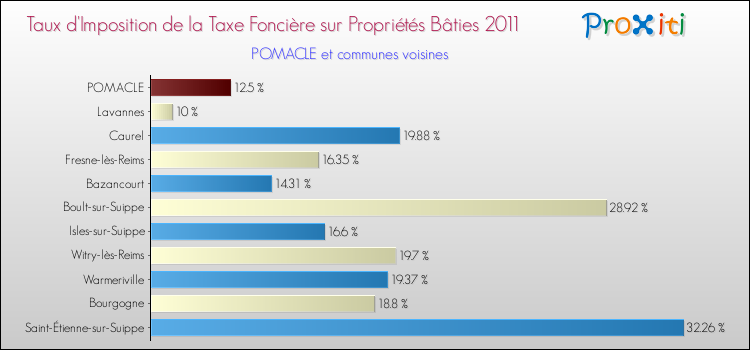 Taux d'imposition de la taxe foncière sur le bati 2011 pour POMACLE et les communes proches Comparaison des taux d'imposition de la taxe foncière sur le bati 2011 pour POMACLE et les communes voisines