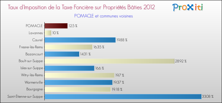 Taux d'imposition de la taxe foncière sur le bati 2012 pour POMACLE et les communes proches Comparaison des taux d'imposition de la taxe foncière sur le bati 2012 pour POMACLE et les communes voisines