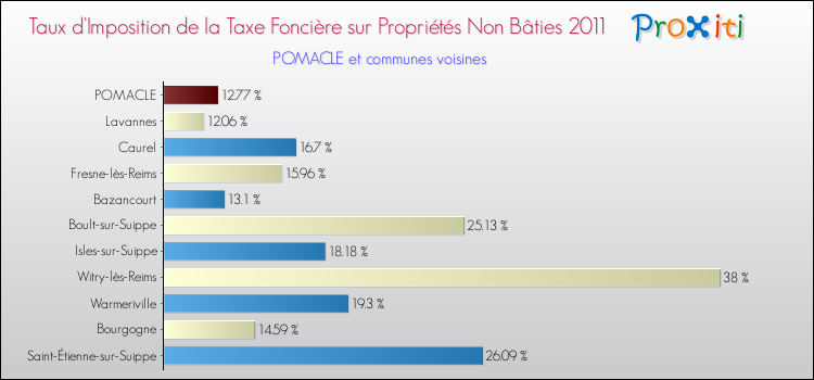 Taux d'imposition de la taxe foncière sur les immeubles et terrains non batis 2011 pour POMACLE et les communes proches Comparaison des taux d'imposition de la taxe foncière sur les immeubles et terrains non batis 2011 pour POMACLE et les communes voisines