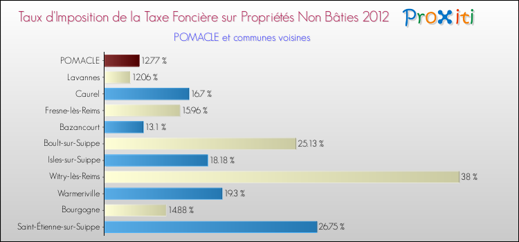 Taux d'imposition de la taxe foncière sur les immeubles et terrains non batis 2012 pour POMACLE et les communes proches Comparaison des taux d'imposition de la taxe foncière sur les immeubles et terrains non batis 2012 pour POMACLE et les communes voisines