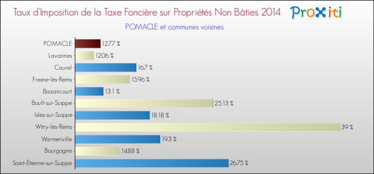 Taux d'imposition de la taxe foncière sur les immeubles et terrains non batis 2014 pour POMACLE et les communes proches Comparaison des taux d'imposition de la taxe foncière sur les immeubles et terrains non batis 2014 pour POMACLE et les communes voisines