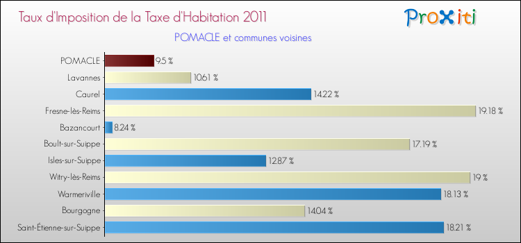 Taux d'imposition de la taxe d'habitation 2011 pour POMACLE et les communes proches Comparaison des taux d'imposition de la taxe d'habitation 2011 pour POMACLE et les communes voisines