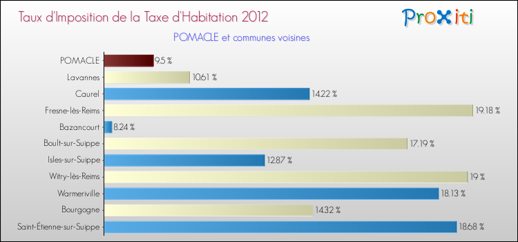 Taux d'imposition de la taxe d'habitation 2012 pour POMACLE et les communes proches Comparaison des taux d'imposition de la taxe d'habitation 2012 pour POMACLE et les communes voisines