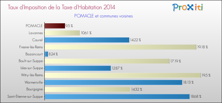 Taux d'imposition de la taxe d'habitation 2014 pour POMACLE et les communes proches Comparaison des taux d'imposition de la taxe d'habitation 2014 pour POMACLE et les communes voisines