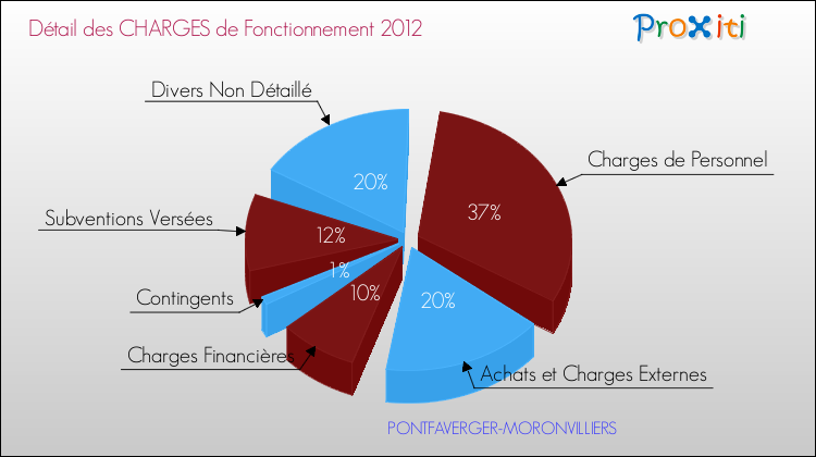 Décomposition des Charges de Fonctionnement 2012 de la commune de PONTFAVERGER-MORONVILLIERS Charges de Fonctionnement 2012 pour la commune de PONTFAVERGER-MORONVILLIERS